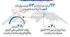 حوزه مغفول مانده ترانزیت دریا