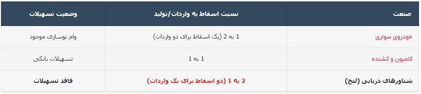 قانون ساماندهی تجارت مرزی؛ تهدید جدی برای صنعت لنج‌سازی ایران