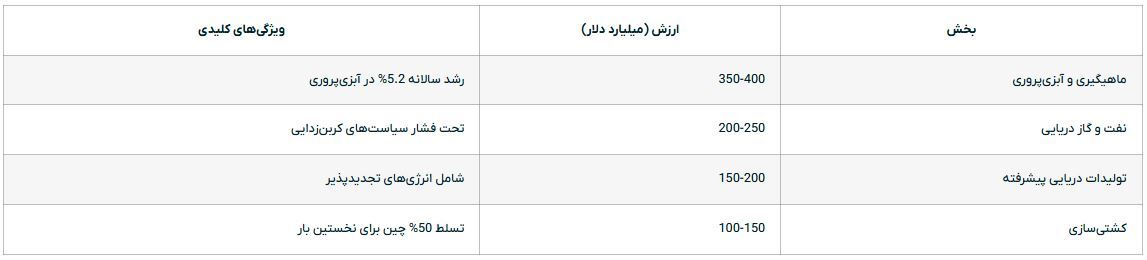 ثروت آبی گمشده: چرا هر کیلومتر ساحل امارات ۱۰ برابر ایران درآمد می‌سازد؟