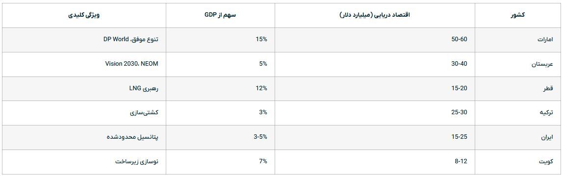 ثروت آبی گمشده: چرا هر کیلومتر ساحل امارات ۱۰ برابر ایران درآمد می‌سازد؟