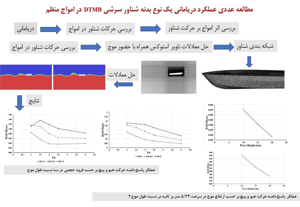 نتایج تحلیل عددی محققان دانشگاه شیراز درباره شناور سرشی DTMB، در IJMT منتشر می‌شود