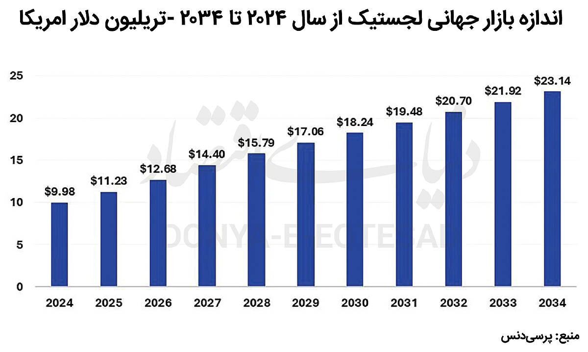 بازار جهانی لجستیک تا ۲۰۳۴ دو برابر می‌شود / فرصت ایران در عصر استانداردهای سبز و لجستیک هوشمند
